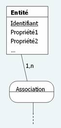 Modle Conceptuel des Donnes