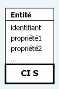 Modle Organisationnel des Donnes